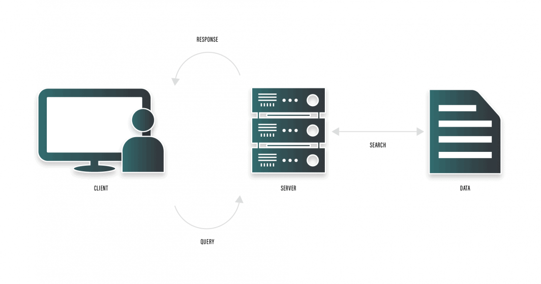 Diagramm, das die Interaktion zwischen dem Benutzer-Client, dem Server, dem Abrufen von Daten und dem Zurücksenden dieser Daten an den Client als Antwort zeigt.